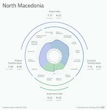Orthodox christians of the macedonian church 66,6%, muslims 30,1%. Bti 2020 North Macedonia Country Report