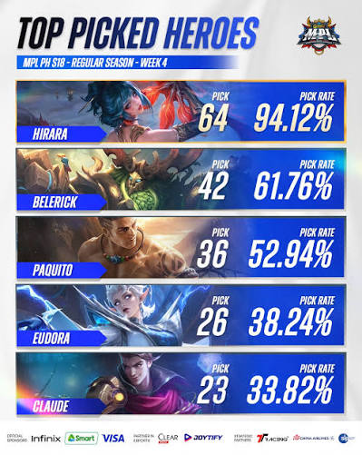 Popular Mobile Legends heroes frequently selected in professional esports tournaments