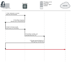 Agent Based Fsso