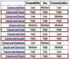 Pin By Linda Harcey On Cancer Cancer Compatibility Chart