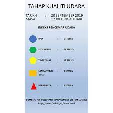 Bacaan ipu antara 0 dan 50 adalah baik, 51 hingga 100 (sederhana), 101 hingga 200 (tidak sihat), 201 hingga 300 (sangat tidak sihat) dan 300 ke atas (berbahaya). Bacaan Indeks Pencemar Udara Ipu Jabatan Alam Sekitar Facebook