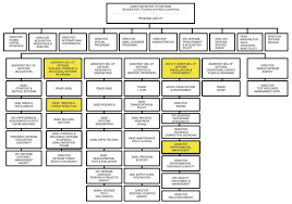 15 Specific Distribution Center Organizational Chart