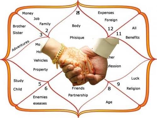 Matchmaking Kundli Milan