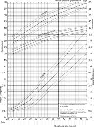 Revised Growth Chart For Boys Download Scientific Diagram