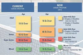 Revised National Usta League Age Division Format Unveiled In