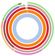 Javascript Edit The Innerradius Of D3 Sunburst