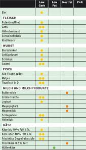 Kfz Diat Mit Trennkost 5 Kilo In 2 Wochen Abnehmen Wunderweib