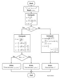 file flowchart algorithm organigram to solve cubic