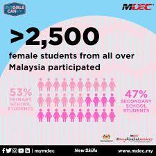 Hoour of code is an event which introduce kids on the computer science and programming with the. Malaysia Digital Economy Corporation S Tweet Mymdec S Mydigitalmaker Initiative Has Gathered 2508 Participations For Hour Of Code Hoc Mygirlscan 2021 Nationwide This Campaign Focuses On Female Students Participation As The Event Is In Conjunction