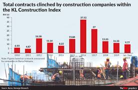 It also becomes the greatest challenge facing malaysian construction industry. Interest Building Up In Construction Sector The Star