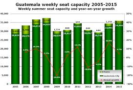 Seat Capacity Is On The Rise In Guatemala