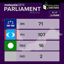 Result pru 14 untuk jumlah kerusi dewan undangan negeri (dun) dan parlimen yang dimenangi oleh setiap parti yang bertanding boleh dirujuk di pautan nama negeri yang disertakan berikut Malaysiakini Bm Pru14 Kedudukan Kerusi Parlimen Facebook