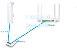 Jadi begini, ane dirumah pasang internet wifi, jangkauan nya itu cuman hanya di dalam rumah saja, ketika melewati gerbang depan sudah hilang sinyalnya. Nembak Wifi Seamless Wifi Id Cpe 220 Tenda F9 Mocca It Jasa Wifi