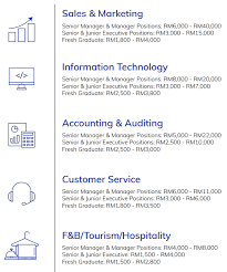 707 marketing salaries in kuala lumpur, malaysia provided anonymously by employees. Hitz The Starting Salary For Fresh Grads Is Now Rm2 600 In Malaysia Jobstore Com