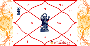 Does Ketu In 3rd House Of Birth Chart Kundli Affect Life