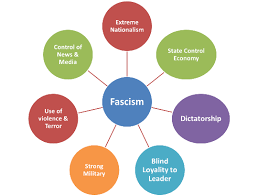 Fascism And Nazism Iasmania Civil Services Preparation Online Upsc Ias Study Material