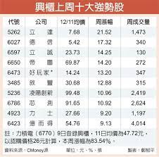即時報價 flash線圖 html5線圖 成交分價 個股比較 相關係數 新聞公告 新聞search 雜誌報導 多空調查. åŠ›ç©é›»ç™»éŒ„èˆˆæ«ƒæŽ€ç‹‚è²·æ½® è­‰åˆ¸ æ¬Šè­‰ å·¥å•†æ™‚å ±