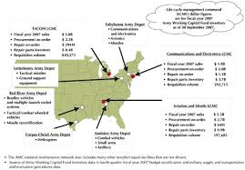 Army Logistician Amc Repair Parts Supply Chain