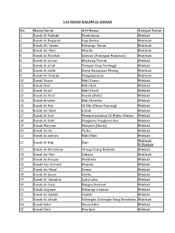114 nama surat al quran dengan artinya. Nama Surah Dalam Alquran