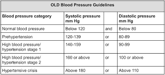 Hypertency Hypertension Normal Range