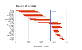 Timeline Of Genesis From Adam To Joseph Coat Of Many