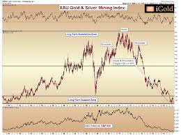 Gold Miners A Historic Revaluation Will Occur Gold Eagle