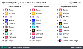 The internet is full of various dating offers and quite often, you do not know what is good or bad for you and start trying each bumble is another popular app in the list of the best dating apps. Top Grossing Dating Apps In The U S For May 2019