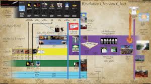 Chauncey 1 31 2017 Revelation Chart Covenant Youtube