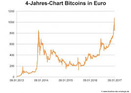 Chart Bitcoin Euro Forex Trading