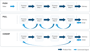 Contextual translation of maksud logistik into english. Push Pull Strategy Wikipedia