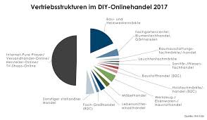 Dabei kann es sinn machen, fliesen vorerst im fachhandel oder baumarkt zu sichten und dann online nach dem entsprechenden modell zu suchen. Diy Markt Chancen Und Risiken Fur Den Stationaren Baumarkt