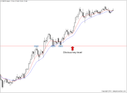 using fibonacci retracement levels with price action forex