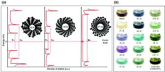 Sherlock leak detector type cg. Synthesis Purification Properties And Characterization Of Sorted Single Walled Carbon Nanotubes Nanoscale Rsc Publishing Doi 10 1039 C8nr07379a