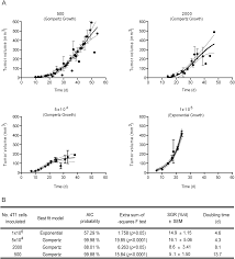 Why does the astrological sign cancer has a symbol like 69, which looks like the fishes of pisces? Plos One Inoculated Cell Density As A Determinant Factor Of The Growth Dynamics And Metastatic Efficiency Of A Breast Cancer Murine Model