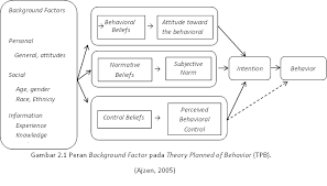 The advantage of transparent image is that it can be used efficiently. Apa Yang Dimaksud Dengan Teori Perilaku Terencana Atau Theory Of Planned Behavior Tanya Psikologi Dictio Community