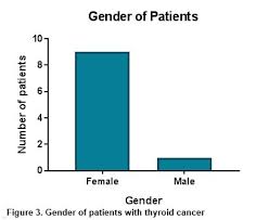 What are the symptoms of thyroid cancer? Incidence Of Thyroid Cancer Among Patients With Thyroid Nodules Irish Medical Journal
