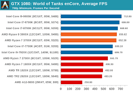Taking advantage of the extra cores will depend on the. Oporezivanje Busiti Vrati Se I7 8700k Vs Ryzen 3700x Patricedebruxelles Com