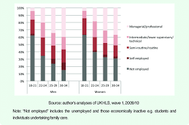 What causes heart disease in young adults? Percentage Of Young Adults In Occupational Class By Gender And Age Download Scientific Diagram