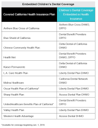 Sky blue, lexington law, creditrepair, the credit people Reviewing Covered California S 2016 Family Dental Plans