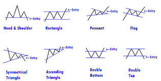 Chart Patterns Hamilton Fx