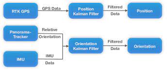 Multi Sensor Fusion System Architecture Data Provided By The Gps Download Scientific Diagram