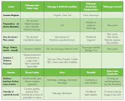Maybe you would like to learn more about one of these? La Procedure De Nettoyage Desinfection Federation De La Creperie