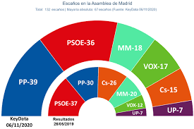 Sigue la última hora de las elecciones en la comunidad de madrid del 4m: Elecciones Anticipadas En Madrid Ayuso Se La Juega Sin El Favor De Las Encuestas Ganara Las Elecciones Pero No Podra Gobernar En Solitario Publico