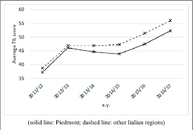 Year = year that the films were released. Relation Between Region Of Origin And Average Til Score Download Scientific Diagram