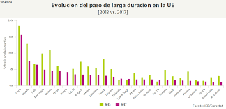 La previa de goal del españa vs suecia, debut de la roja en la eurocopa 2021. Espana Es El Segundo Pais Europeo Con Mas Paro De Larga Duracion Asi Esta La Tasa En La Ue Idealista News