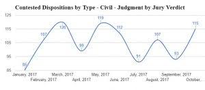 Texas Civil And Family Activity In The District And