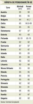 Varsta Medie De Pensionare Crește Peste Tot In Ue Unde E Romania Capital Ro