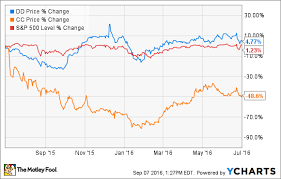 was chemours 42 stock jump in august a sign of better