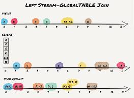 In our example, an inner join between our movies and directors tables would only return records where the movie has been assigned a director. Crossing The Streams Joins In Apache Kafka Confluent