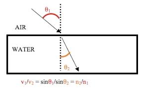 Φj is the angle of refraction from the jth layer, dj is the jth layer thickness and nj is the complex refractive index. Snell S Law